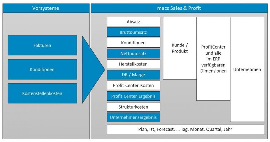 macs Sales & Profit